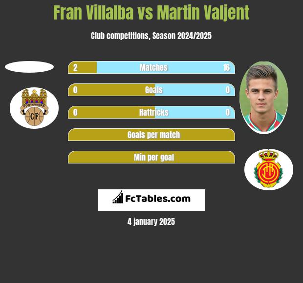 Fran Villalba vs Martin Valjent h2h player stats