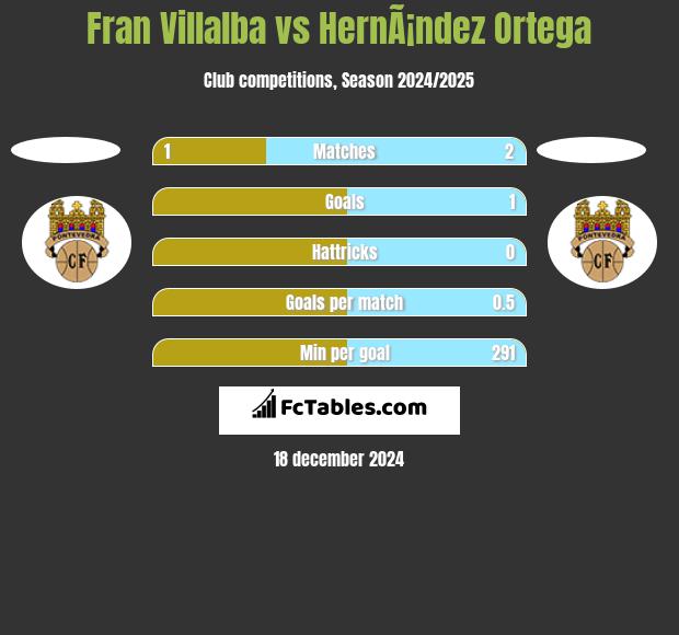 Fran Villalba vs HernÃ¡ndez Ortega h2h player stats