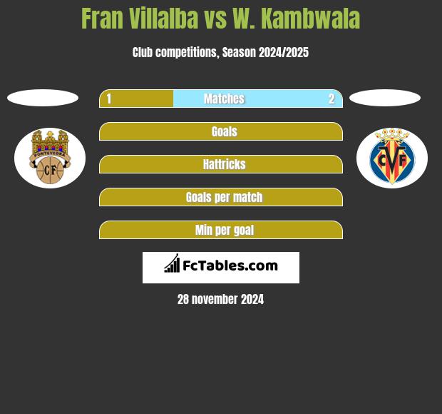 Fran Villalba vs W. Kambwala h2h player stats