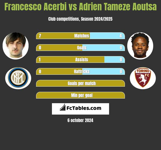 Francesco Acerbi vs Adrien Tameze Aoutsa h2h player stats