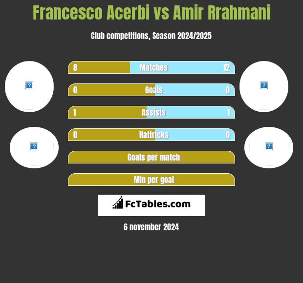 Francesco Acerbi vs Amir Rrahmani h2h player stats