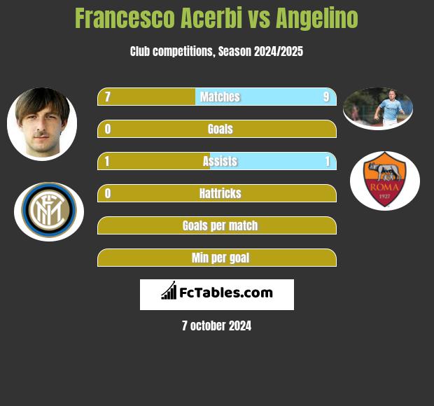 Francesco Acerbi vs Angelino h2h player stats