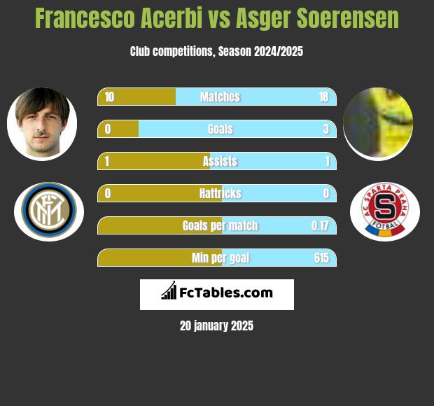 Francesco Acerbi vs Asger Soerensen h2h player stats