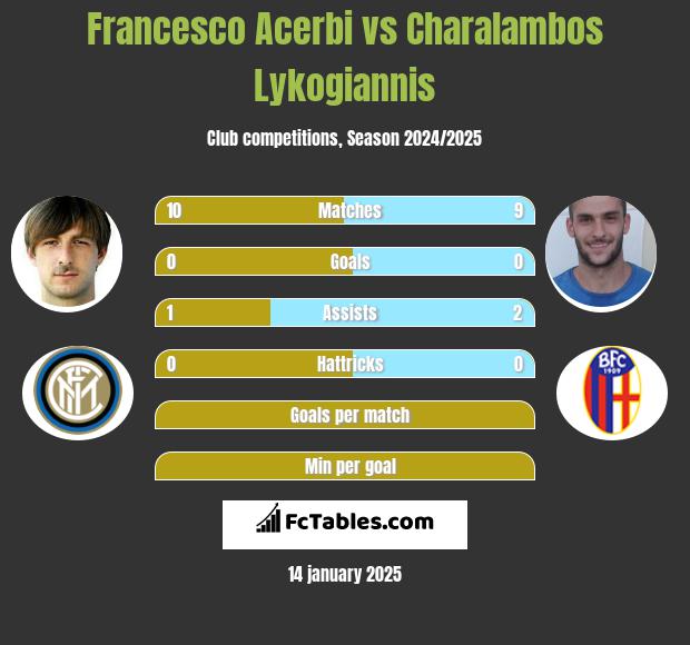 Francesco Acerbi vs Charalambos Lykogiannis h2h player stats