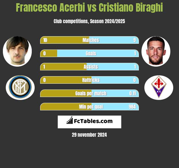 Francesco Acerbi vs Cristiano Biraghi h2h player stats