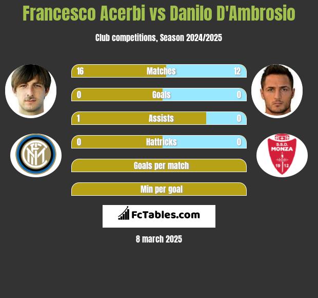 Francesco Acerbi vs Danilo D'Ambrosio h2h player stats