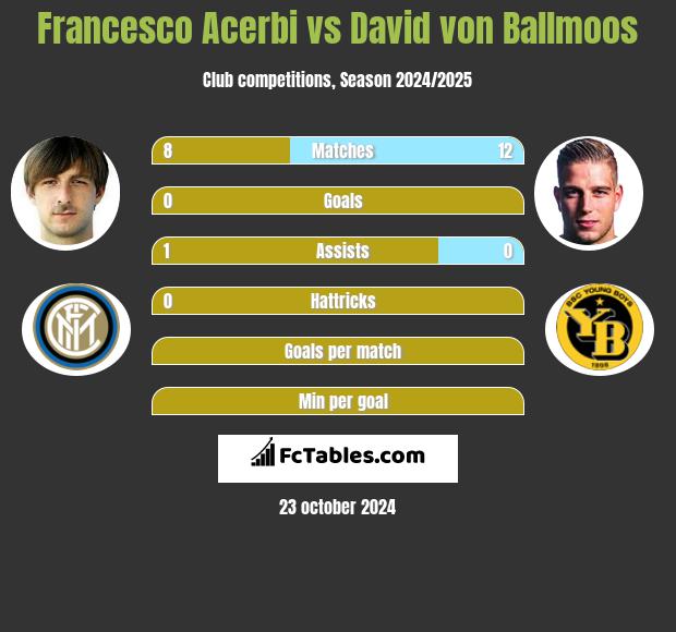 Francesco Acerbi vs David von Ballmoos h2h player stats