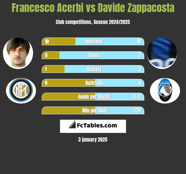 Francesco Acerbi vs Davide Zappacosta h2h player stats