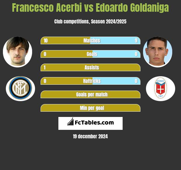 Francesco Acerbi vs Edoardo Goldaniga h2h player stats