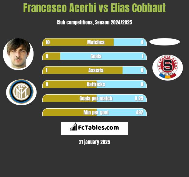 Francesco Acerbi vs Elias Cobbaut h2h player stats