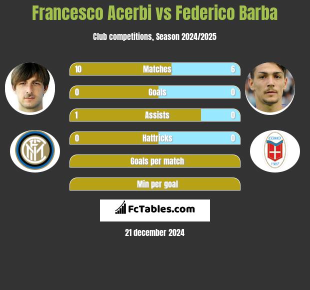 Francesco Acerbi vs Federico Barba h2h player stats