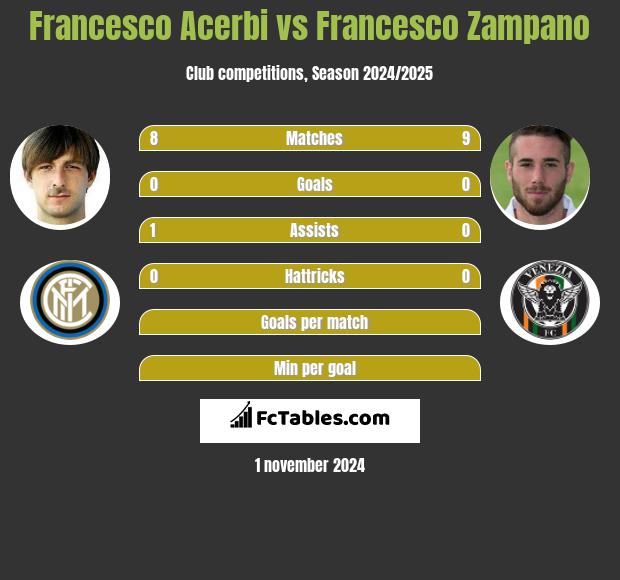 Francesco Acerbi vs Francesco Zampano h2h player stats