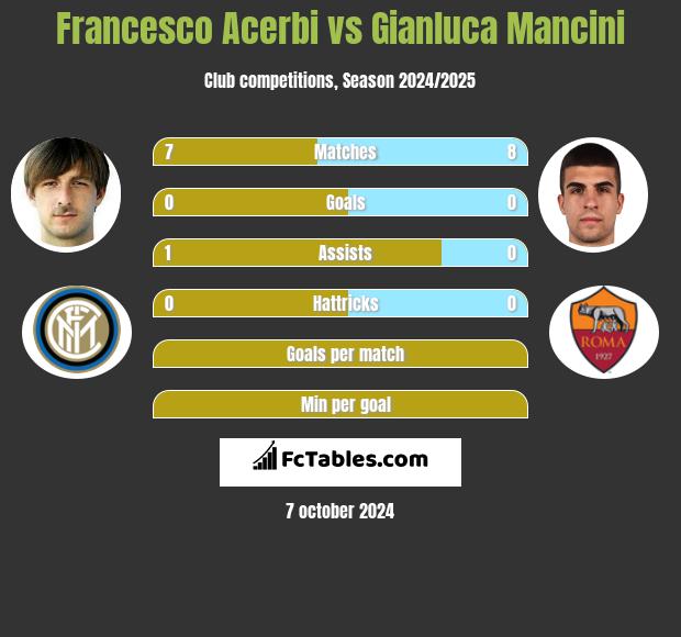 Francesco Acerbi vs Gianluca Mancini h2h player stats