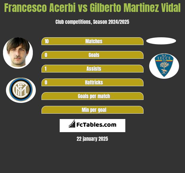 Francesco Acerbi vs Gilberto Martinez Vidal h2h player stats