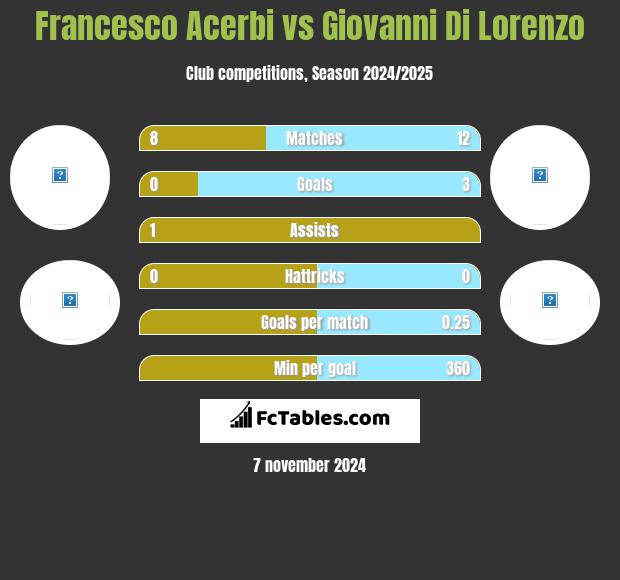 Francesco Acerbi vs Giovanni Di Lorenzo h2h player stats