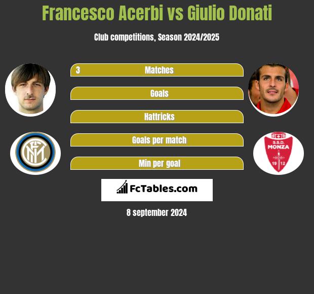 Francesco Acerbi vs Giulio Donati h2h player stats