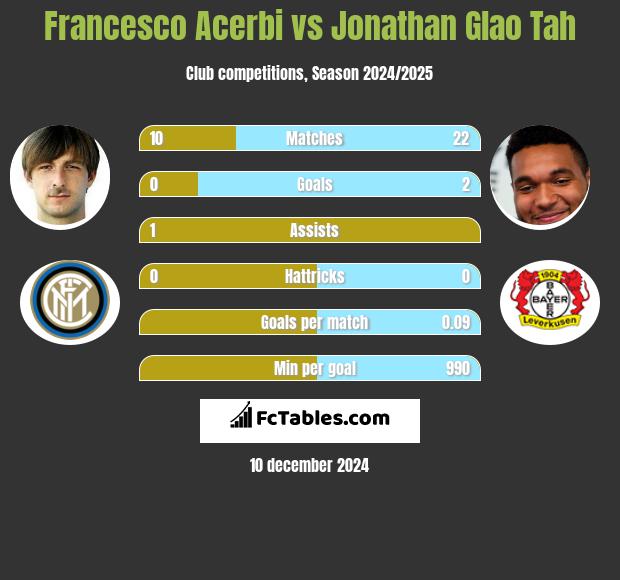 Francesco Acerbi vs Jonathan Glao Tah h2h player stats