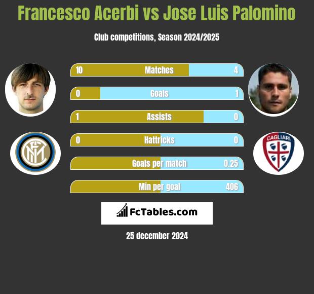 Francesco Acerbi vs Jose Luis Palomino h2h player stats