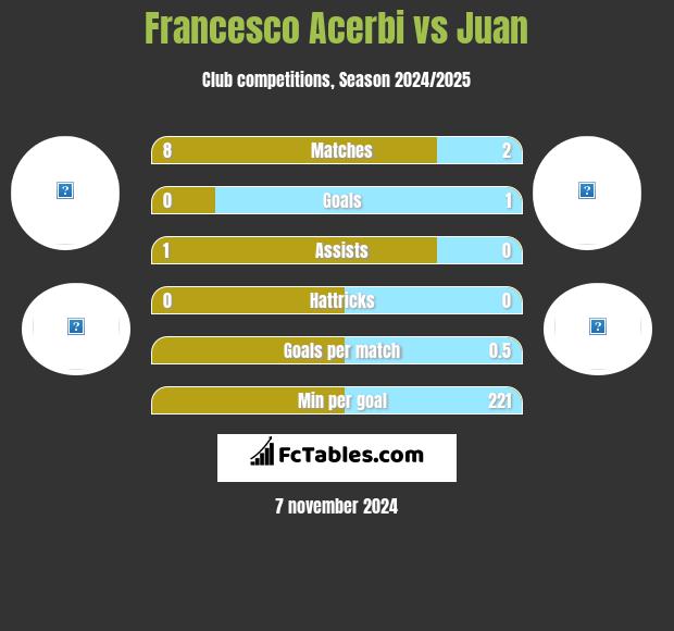 Francesco Acerbi vs Juan h2h player stats