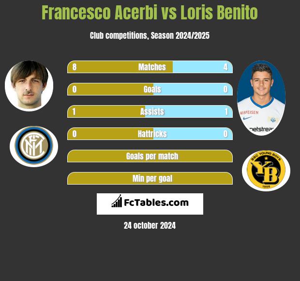 Francesco Acerbi vs Loris Benito h2h player stats