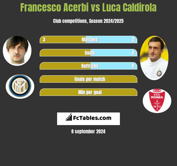 Francesco Acerbi vs Luca Caldirola h2h player stats