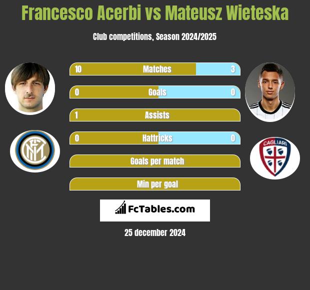 Francesco Acerbi vs Mateusz Wieteska h2h player stats