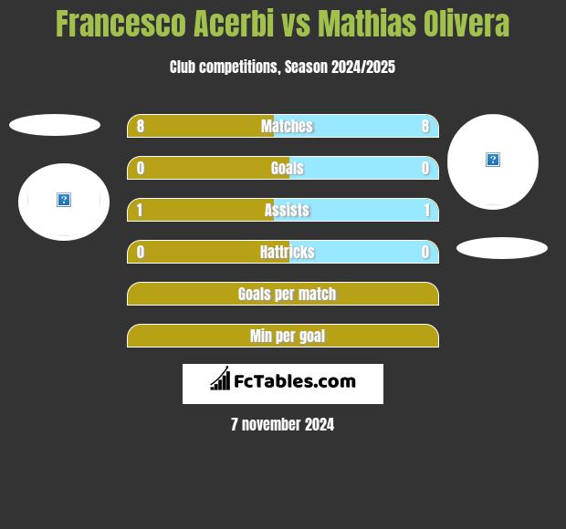 Francesco Acerbi vs Mathias Olivera h2h player stats