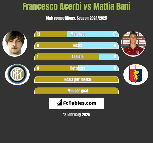 Francesco Acerbi vs Mattia Bani h2h player stats