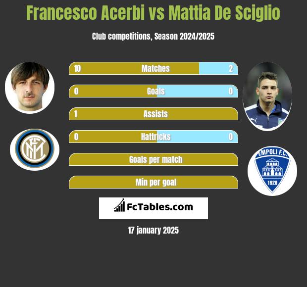 Francesco Acerbi vs Mattia De Sciglio h2h player stats