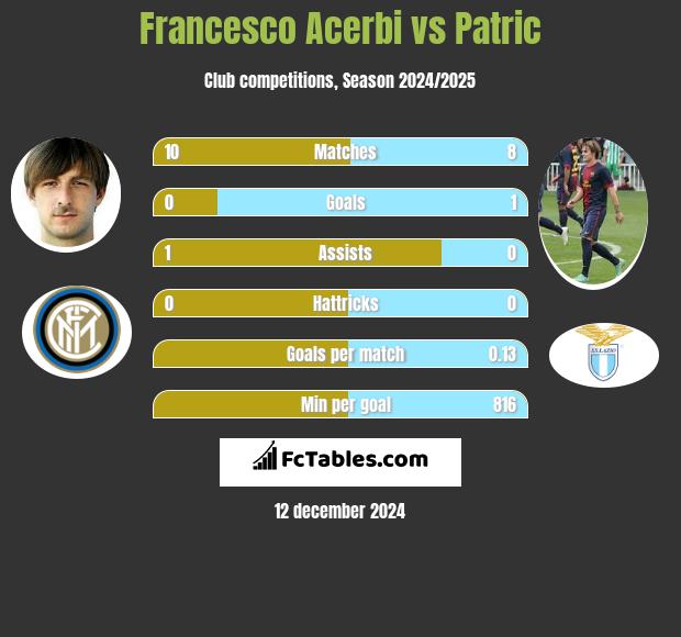 Francesco Acerbi vs Patric h2h player stats