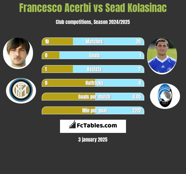 Francesco Acerbi vs Sead Kolasinać h2h player stats