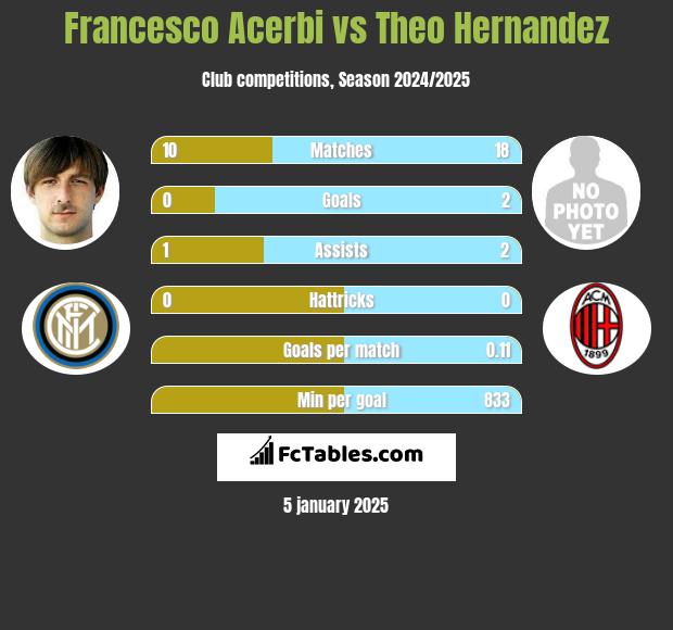 Francesco Acerbi vs Theo Hernandez h2h player stats