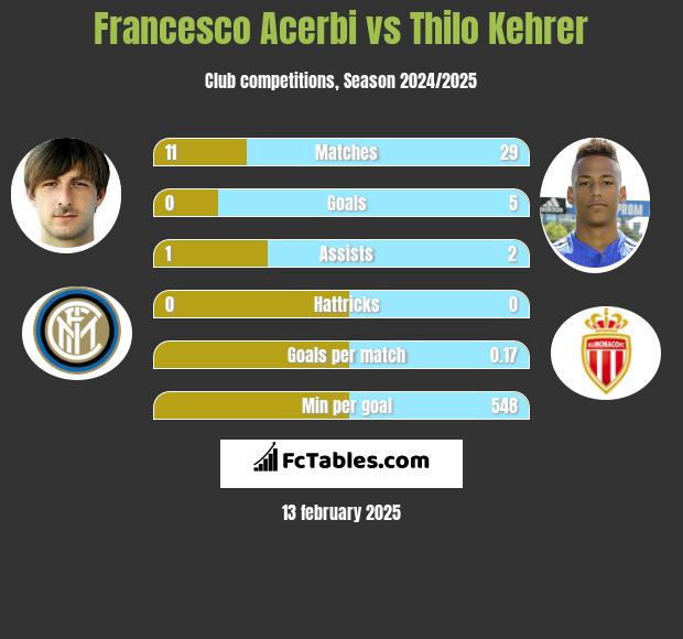 Francesco Acerbi vs Thilo Kehrer h2h player stats