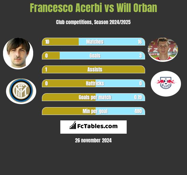 Francesco Acerbi vs Will Orban h2h player stats