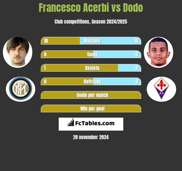 Francesco Acerbi vs Dodo h2h player stats