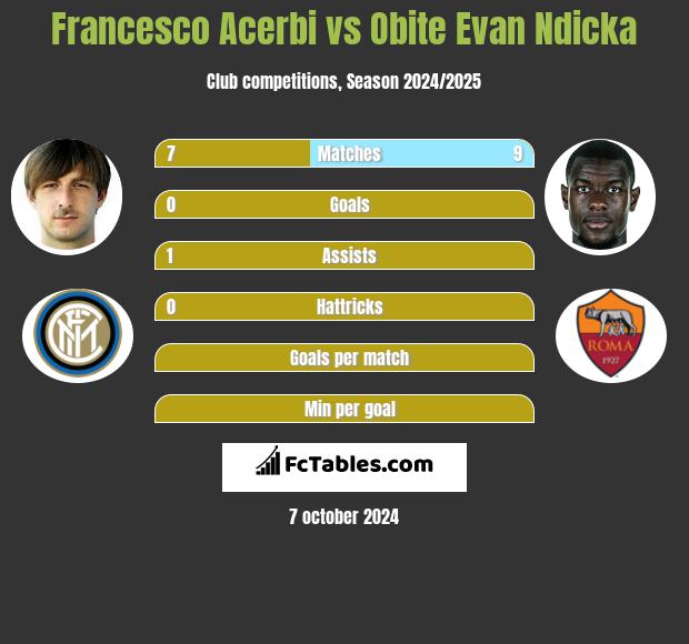 Francesco Acerbi vs Obite Evan Ndicka h2h player stats