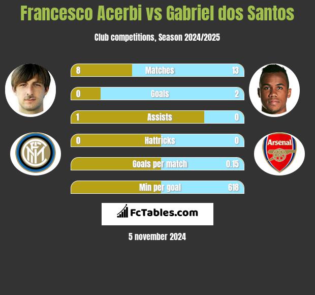 Francesco Acerbi vs Gabriel dos Santos h2h player stats