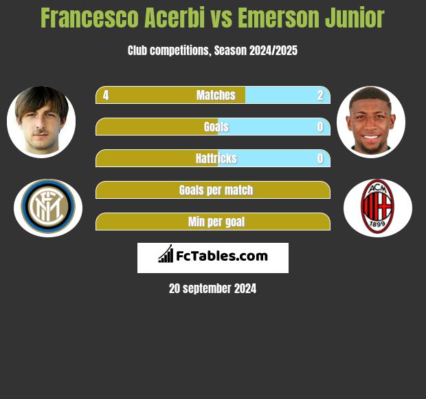 Francesco Acerbi vs Emerson Junior h2h player stats