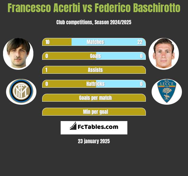 Francesco Acerbi vs Federico Baschirotto h2h player stats