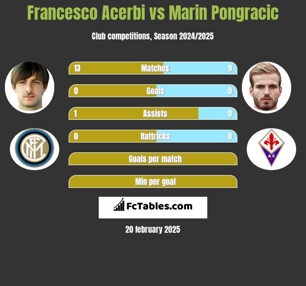 Francesco Acerbi vs Marin Pongracic h2h player stats