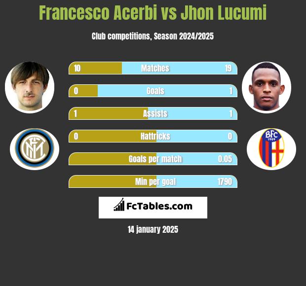 Francesco Acerbi vs Jhon Lucumi h2h player stats