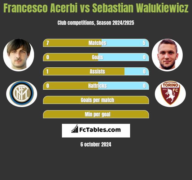 Francesco Acerbi vs Sebastian Walukiewicz h2h player stats