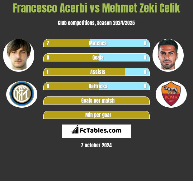 Francesco Acerbi vs Mehmet Zeki Celik h2h player stats