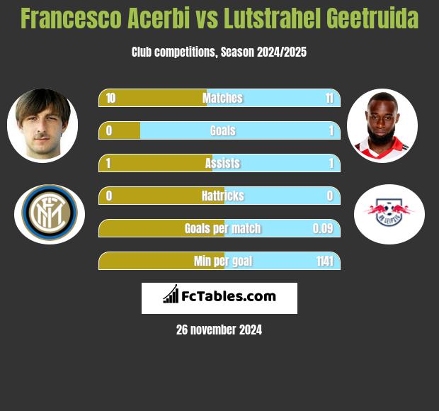 Francesco Acerbi vs Lutstrahel Geetruida h2h player stats