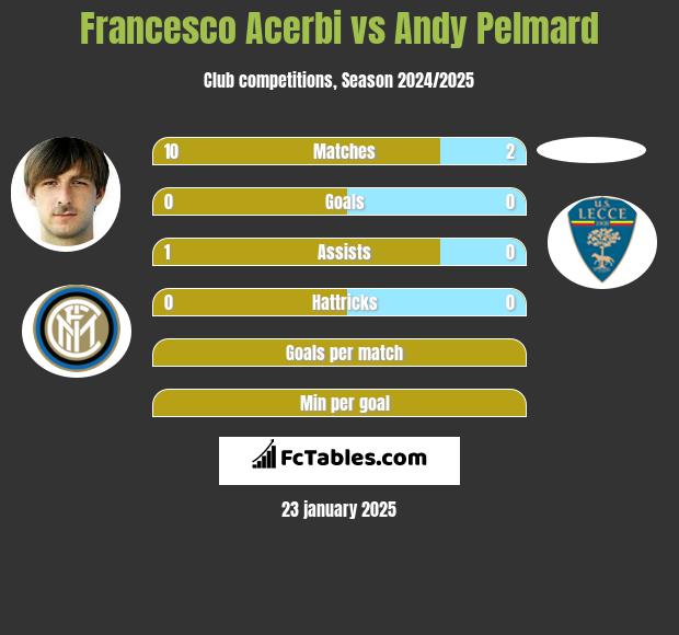 Francesco Acerbi vs Andy Pelmard h2h player stats