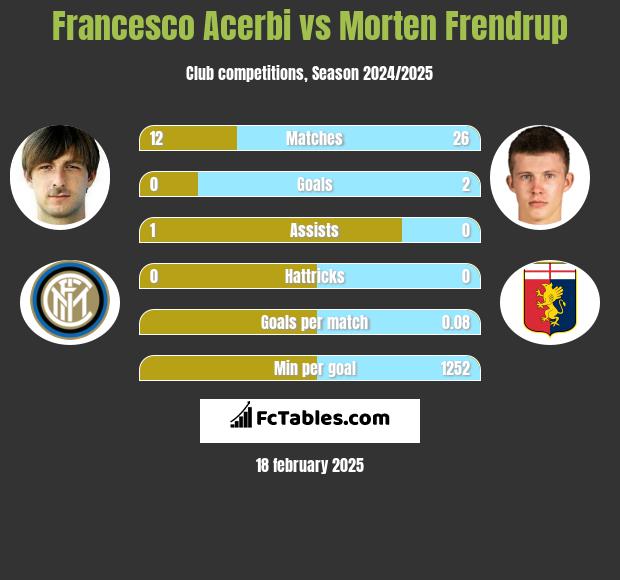 Francesco Acerbi vs Morten Frendrup h2h player stats