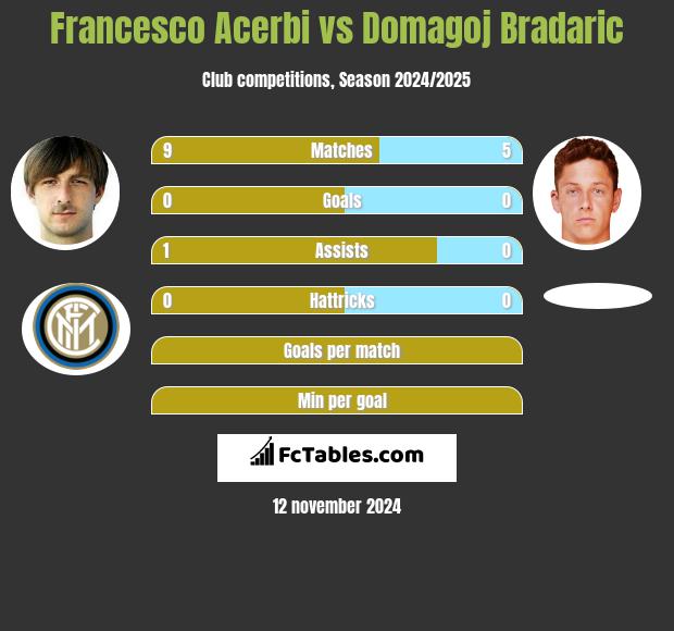 Francesco Acerbi vs Domagoj Bradaric h2h player stats