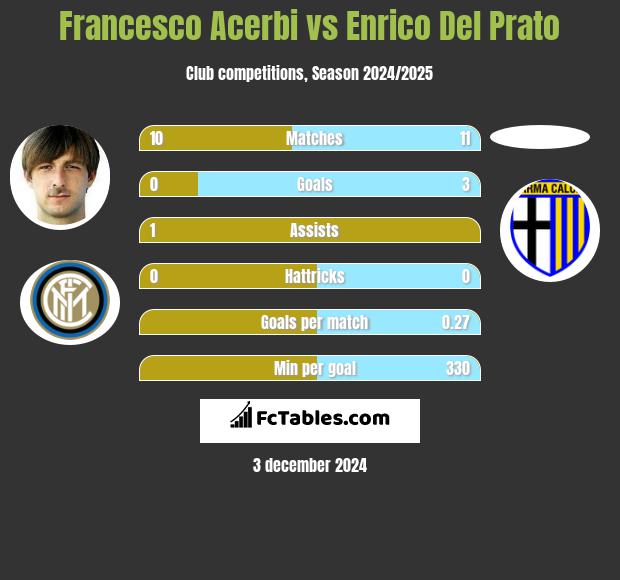 Francesco Acerbi vs Enrico Del Prato h2h player stats