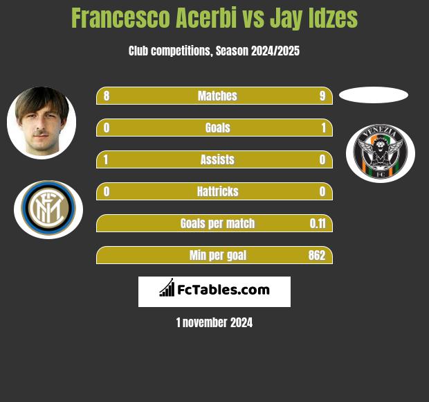 Francesco Acerbi vs Jay Idzes h2h player stats