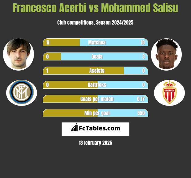 Francesco Acerbi vs Mohammed Salisu h2h player stats